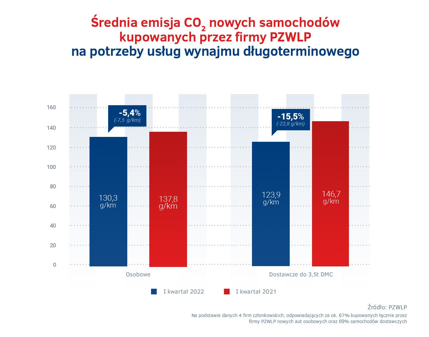 Emisje CO2 w wynajmie długoterminowym - nowe auta w I kw. 2022.jpg